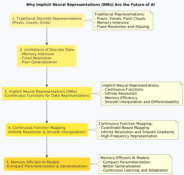 satyam_cser's tweet photo. Implicit Neural Representations – The Future of Continuous AI Models 🔄🤖

https://t.co/yj87InIJu0

#ImplicitNeuralRepresentations #SIREN #NeRF #ContinuousAI #DeepLearning #AIResearch #TechTrends #satmis https://t.co/S4wABYTDJH