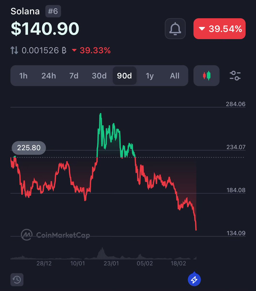Four horsemen of the Solana apocalypse:

1. Melania 
2. Hayden Davis 
3. Sam Bankman-Fried
4.

Will the fourth to send us under $100?