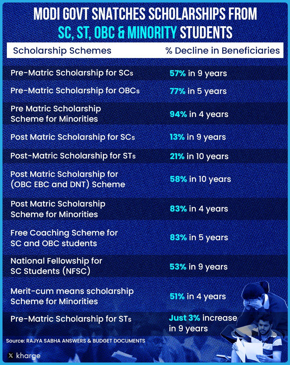 Mallikarjun Kharge (@kharge) on Twitter photo .<a href="/narendramodi/">Narendra Modi</a> ji,
Your government has usurped the scholarships meant for SC, ST, OBC and Minority youth !
These shameful statistics show that the Modi Govt has not only drastically reduced the beneficiaries in all scholarships, but has also reduced the funds by an average of .<a href="/narendramodi/">Narendra Modi</a> ji,
Your government has usurped the scholarships meant for SC, ST, OBC and Minority youth !
These shameful statistics show that the Modi Govt has not only drastically reduced the beneficiaries in all scholarships, but has also reduced the funds by an average of