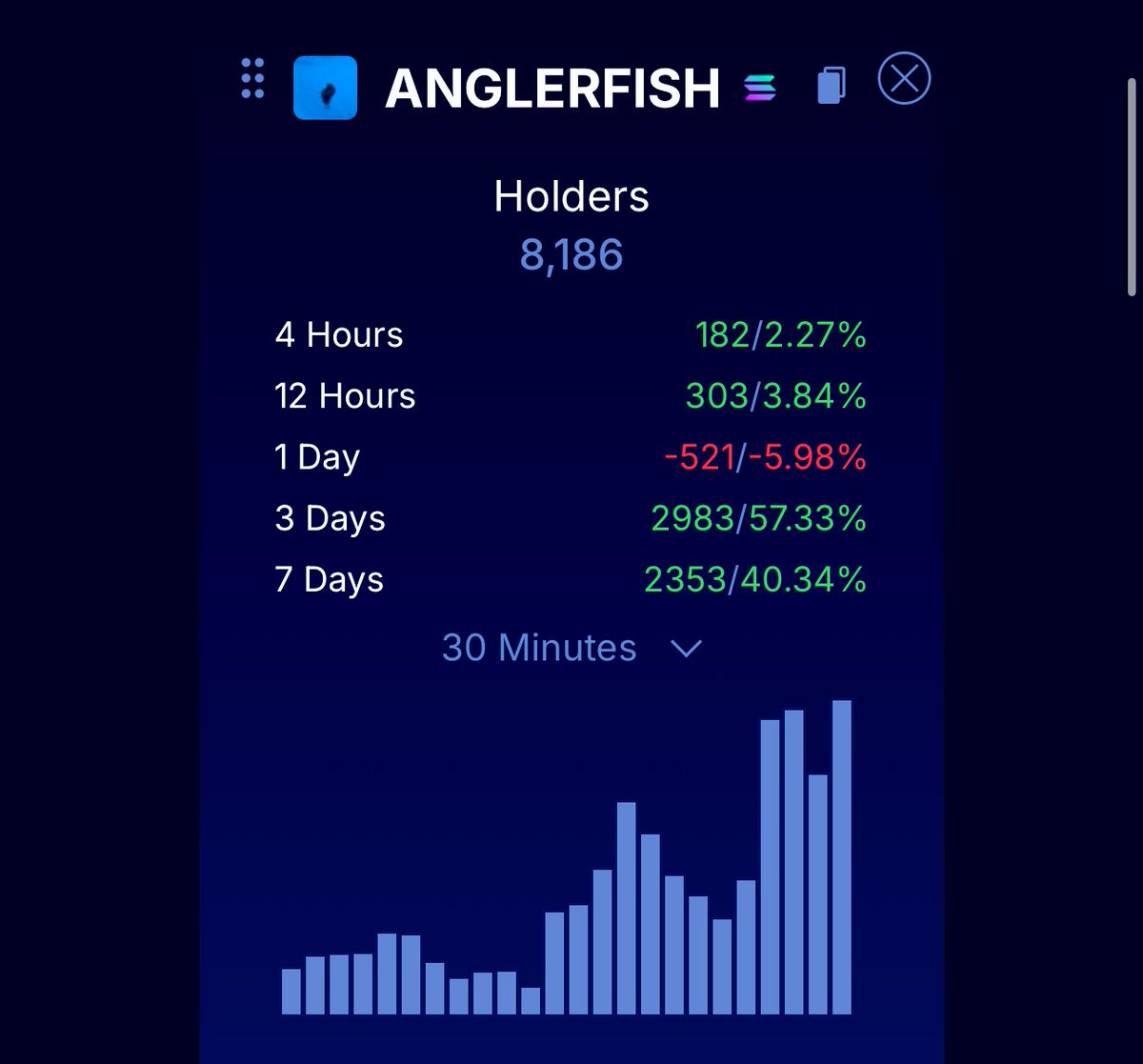 SolanaPrincess's tweet photo. There��s a small bright point in $sol meme coins / amongst the bloodbath.

#anglerfish looking very very strong during the downturn / even though price is significantly lower / holder count is showing extreme strength. 💡 

 📌  @AnglerFishDevil https://t.co/FT5u54ZWfv
