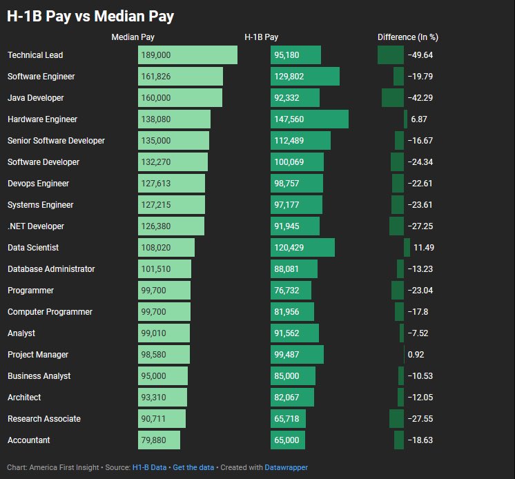 BathTimeToast's tweet photo. @MarkThacher @nasescobar316 @tim_cook Bullshit. H1-B workers will work longer hours for much less pay than native workers, and their visa is tied to their employer which means if they complain or try to leave that job they’re out of the country. https://t.co/krzG3R8Stl