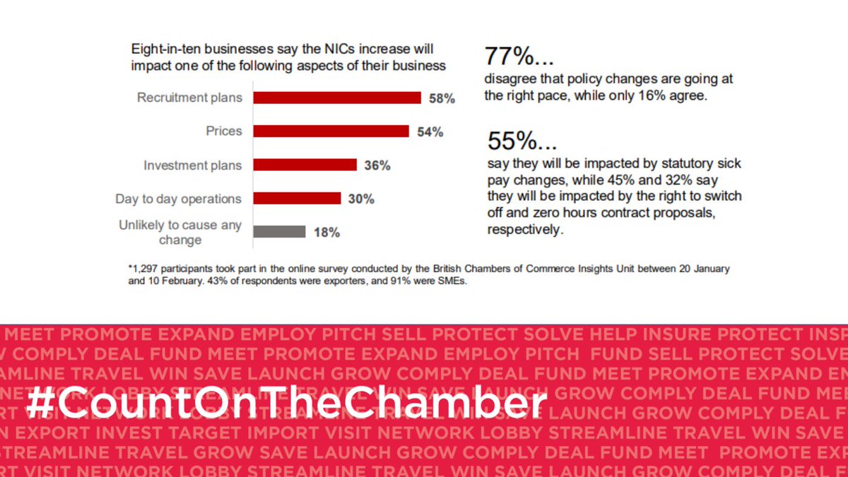 A major survey* of more than 1,200 UK businesses carried out by the British Chambers of Commerce, in partnership with AAB, has found: