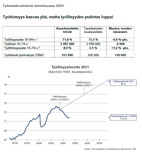 LiisaLarja's tweet photo. Taas saatiin uutta dataa työmarkkinoista! 📈📉

Työllisyyden osalta näkymä kirkastui: työllisyysasteen trendin lasku loppui ja joulukuusta tammikuuhun nähtiin jopa kasvua. Joulukuun alkuperäinen trenditieto 71,5 % revisoitui ylös 71,7 %:iin ja tammikuun tasoksi estimoitiin 71,8 % https://t.co/etsXa90VXb