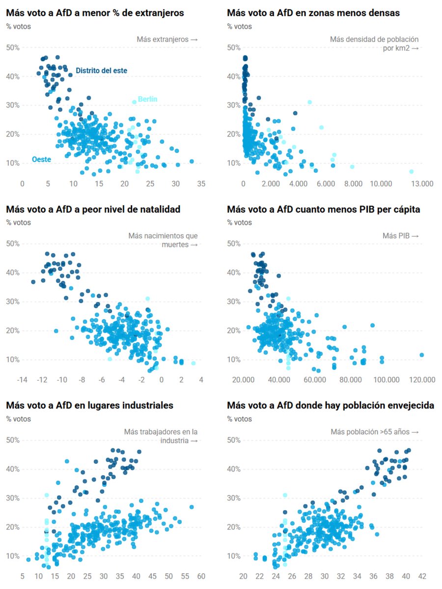 📈AfD arrasa en la Alemania🇩🇪 en declive🏭. Su voto se dispara en las zonas menos densas, con menor tasa de natalidad, más envejecidas y con menos migrantes.

Quién votó a cada partido en Alemania. Un análisis con <a href="/VictriaVic/">Victòria Oliveres</a> y <a href="/YulyJara/">Yuly Jara</a> 
eldiario.es/internacional/…