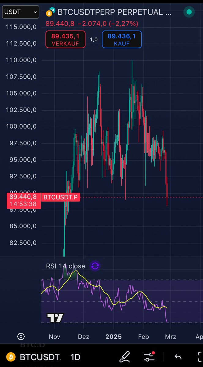 JCryptocrafter's tweet photo. I continue to hold my coins (spot).

The last time the daily $BTC RSI was this low was in August 2024.

#Selling now to buy lower is very risky.

Such a rotation would have made more sense at higher #RSI values https://t.co/Cem2699ncw