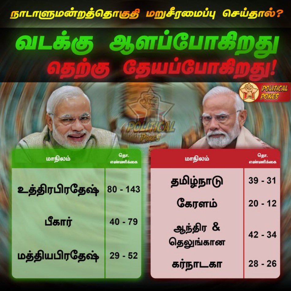rajubhai_DMK's tweet photo. ஆட்சி அமைக்க தெற்கு தேவை இல்லை...

சகுனி வேலையை தெளிவா செய்யும் பாஜக..💦
#FairDelimitationForTN https://t.co/FFdpfqDL1k
