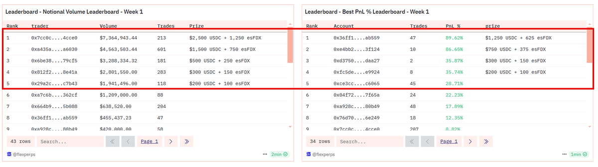 Flexperpetuals's tweet photo. 🚨 Less Than 7 Hours Left – Week 1 of the Flex Trading Competition Ends Soon! 🚨

The leaderboard is heating up – but there’s still time! Are you buying or selling? Let us know! 👇

🏆 $45K+ in total prizes (over 2 weeks)
🔥 Up to $48K in weekly Trade 2 Earn rewards
⏳ Week 2 start date TBC – Announcement coming soon!
📊 Trade before time runs out! https://t.co/kl8kvz4XNc
#FlexPerpetuals #Trade2Earn #Crypto #BaseChain 🚀🔥

@base @AerodromeFi