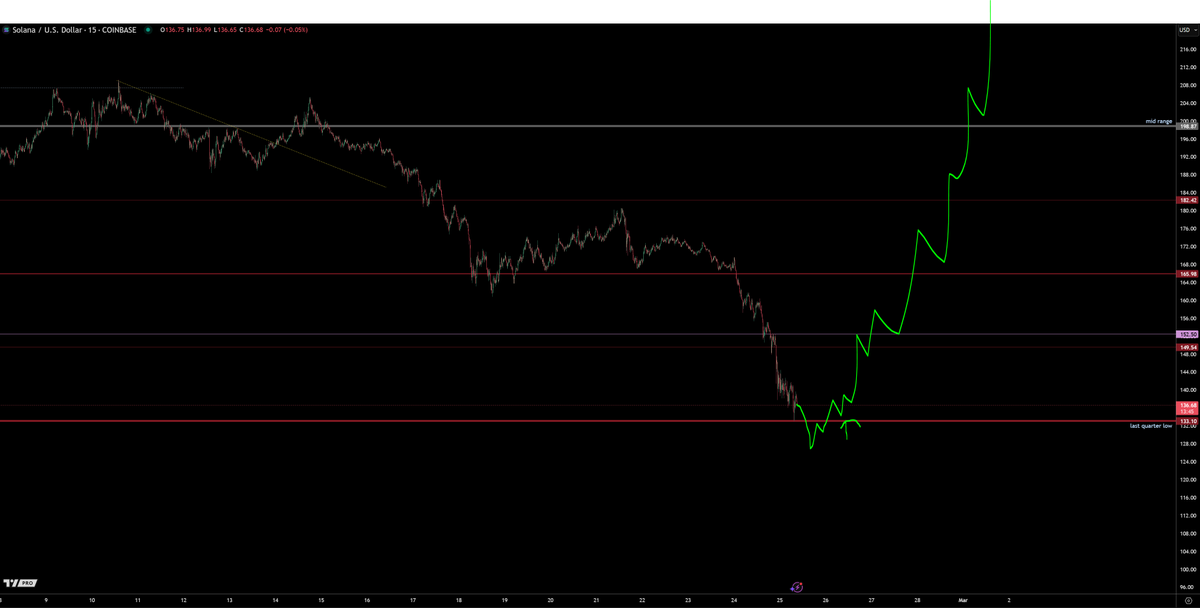 $SOL - i think one more run then higher
