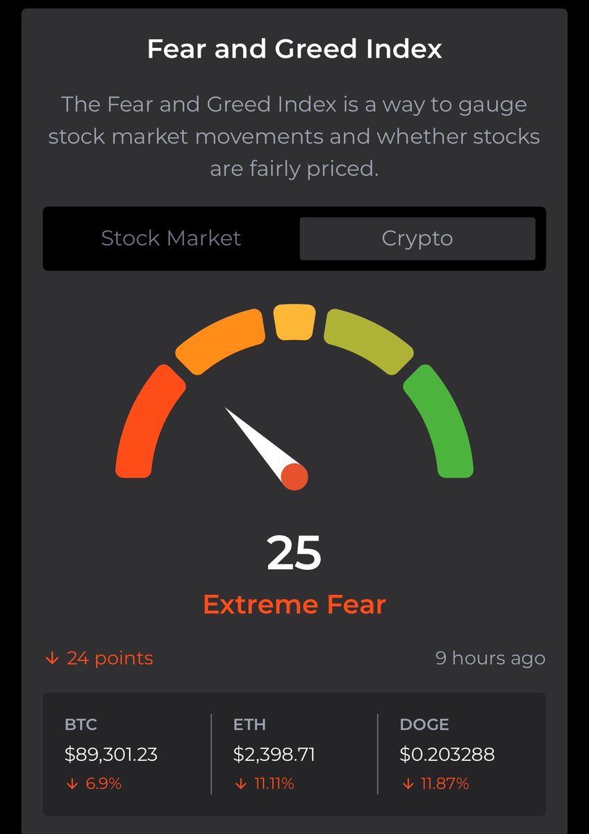 Extreme fear!! BUY THE DIP!!