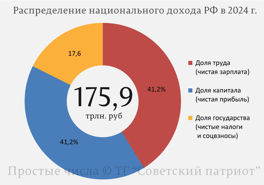 burckina's tweet photo. Почему в СССР хватало на всё, а сейчас только на "пушки вместо масла"?
https://t.co/7zf5e1PMBF https://t.co/gSNYCU1Y7a