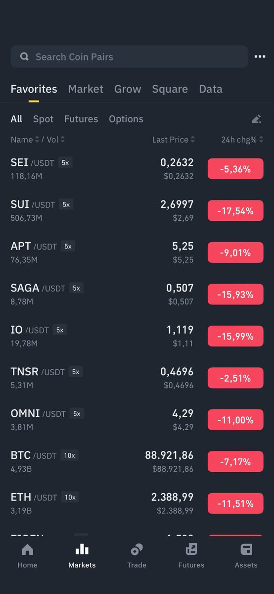 Market lại tiếp tục đấm vào mặt anh em!

Thiệt sự mà giờ ai hỏi mình altcoin đáy chưa thì mình cũng chịu luôn, giờ đúng nghĩ là hết tiền thì ngồi nhìn ai còn tiền thì DCA. Trước altcoin sập còn có sóng hồi, giờ sập là sập luôn 😥

Đợt này vẫn như cũ mình