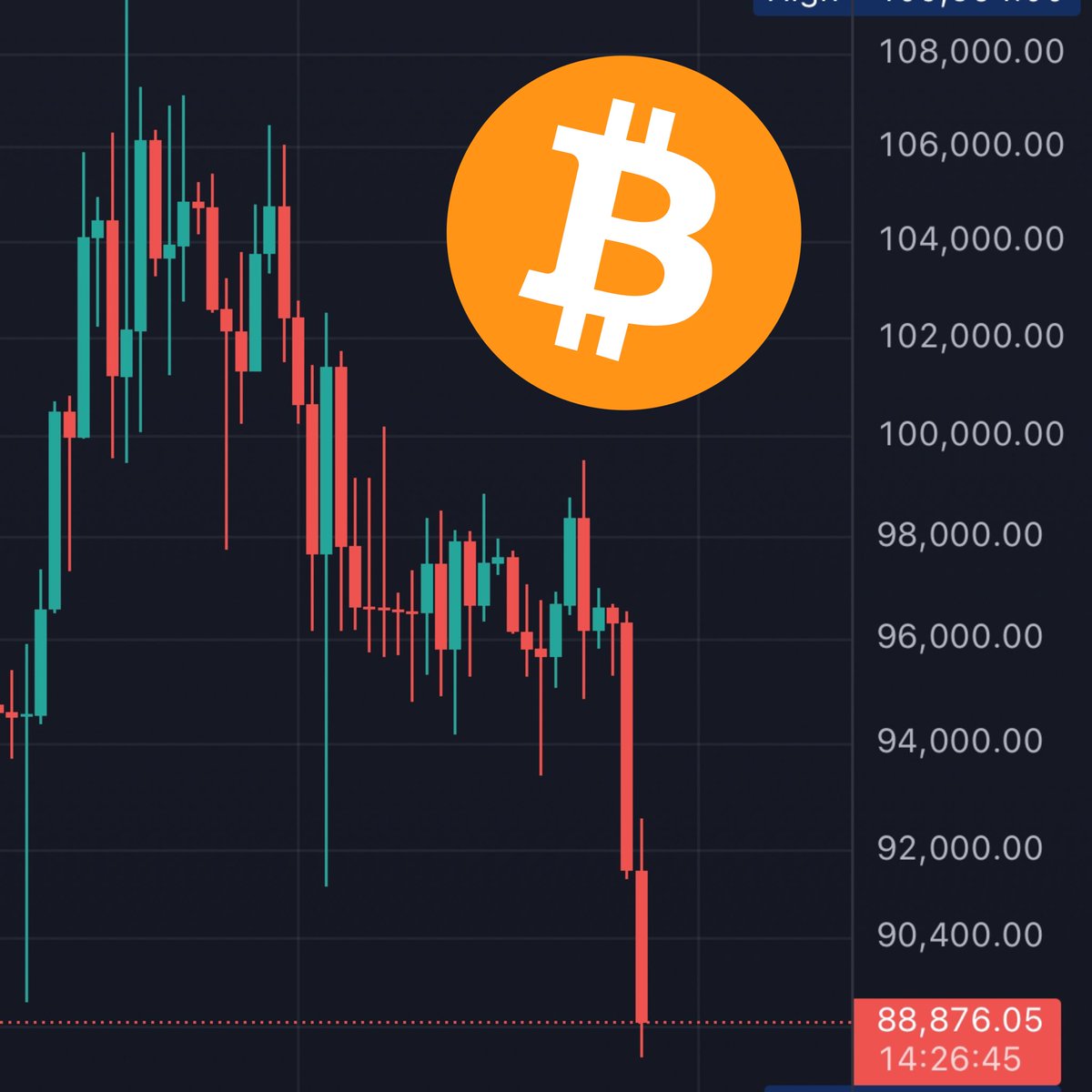 Bitcoin is down ~$20K from its all time high $109,354