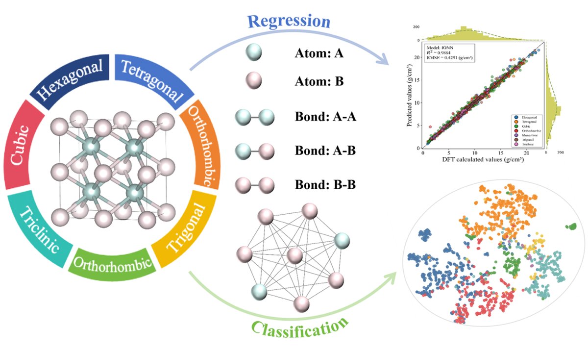 OAE_JMaterInf's tweet image. 😉Check out the new paper from JMI
Topic: An optimized strategy for density prediction of intermetallics across varied crystal structures via graph neural network
🔗oaepublish.com/articles/jmi.2…
#MachineLearning,  #GraphNeuralNetwork