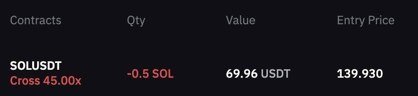 NotPatRiviera's tweet photo. Just shorted my entire NW on $SOL
See you at double digit sol ! https://t.co/Z5yV2Xpwor