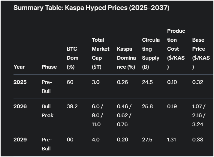 Clazsic's tweet photo. Combining $KAS production cost based on emissions + Price actions on BTC.DOM / KAS dominance in this upcoming bull cycle (2025-2026), u would find this a very conservative approach target to aim for.

I'd say 39.2%-42.1% BTC Dom is the most conservative range. https://t.co/TkHq5KxKv3
