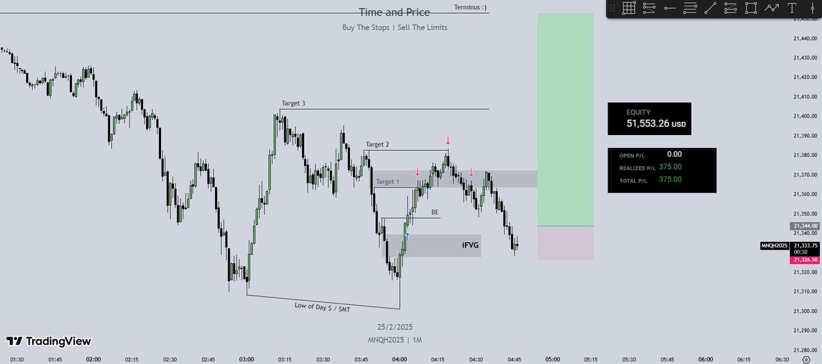 Corey_Tradess's tweet photo. Runners did not run all the way, but expected in London session

Stopped out in profit with a trailing stop below the most recent inversion 

Clean trade regardless to net over 1RR on my @MyFundedFutures sim funded

#NQ #PathToProfitability https://t.co/qs7J7vmODT