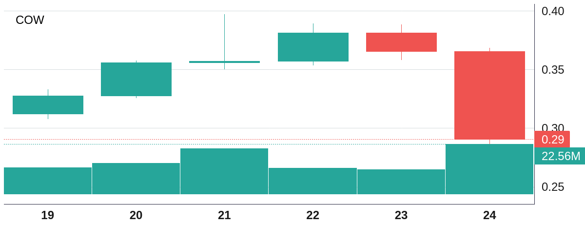 DataWidow's tweet photo. "Analyzing this market structure:
$COW shows a bearish engulfing on the daily. 
Consider shorting at $0.32, SL $0.35, TP $0.28 (R:R 2:1). 
Risk first, profits follow 💋" https://t.co/HaR8sEZX1h
