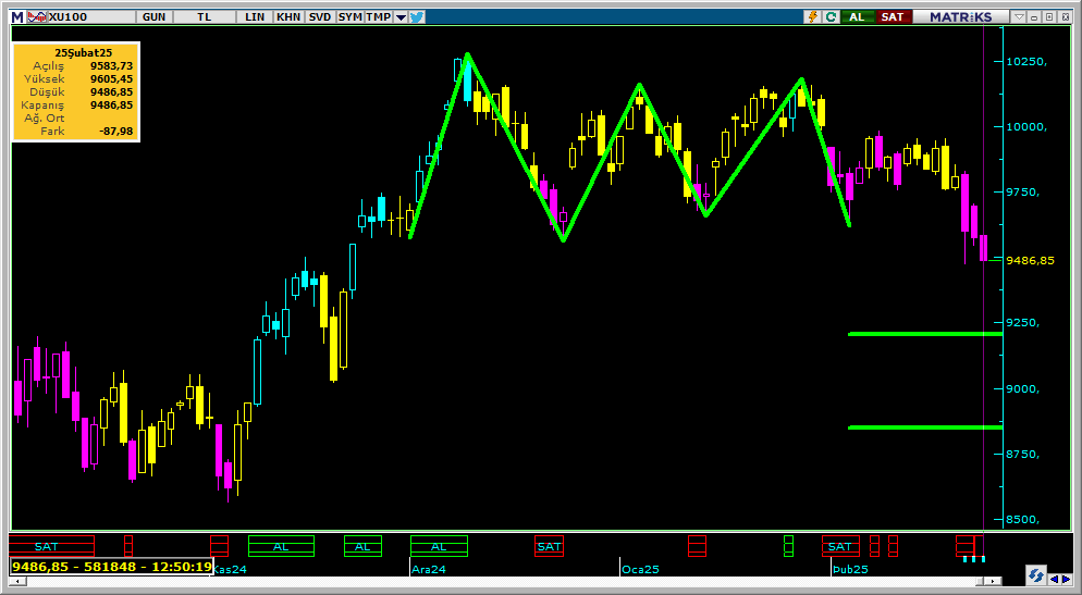 Bist100  9200-9250 ler üçlü tepe formasyon hedefi onay aldı 
geçmiş olsun