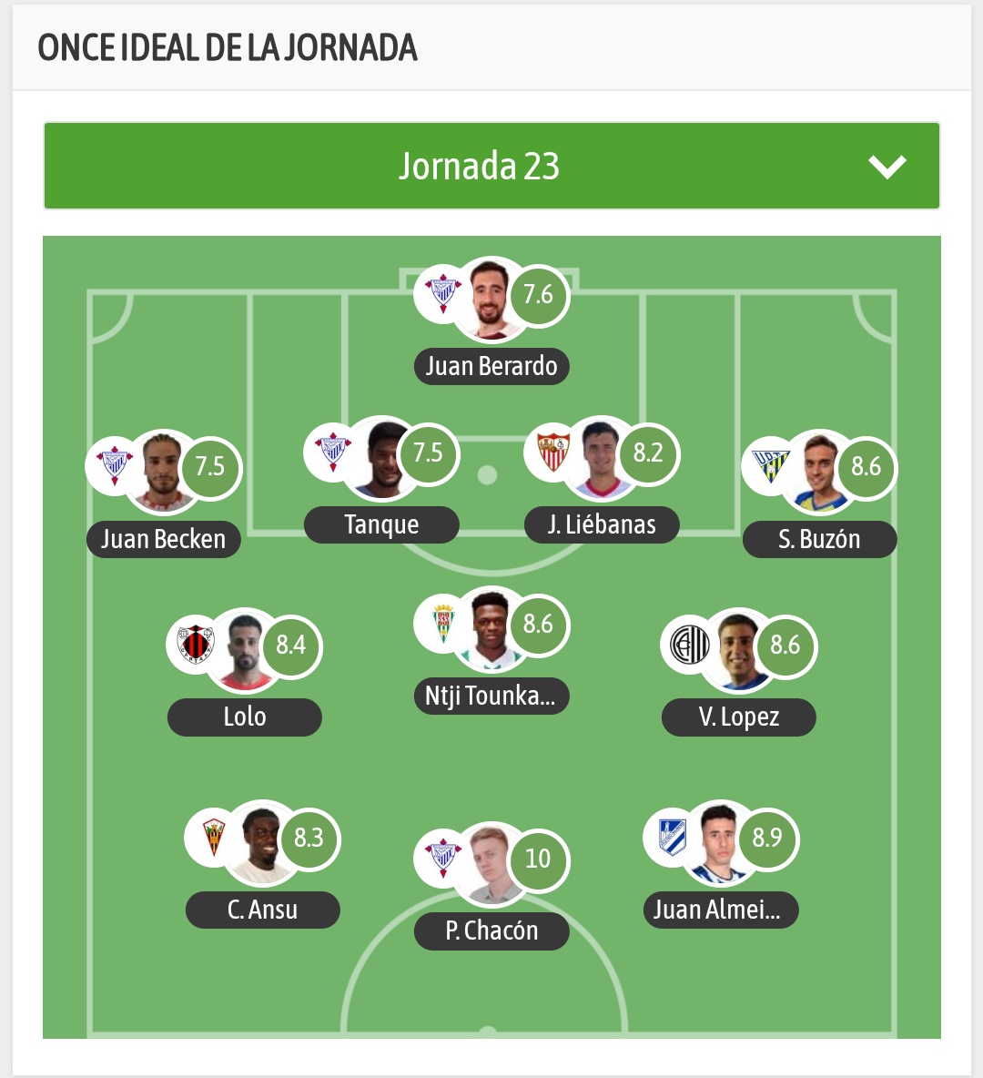 Once ideal de la jornada 23 de nuestro grupo, vía (<a href="/besoccer_ES/">BeSoccer</a> )

🥇 Chacón (<a href="/bollulloscf1933/">Bollullos CF</a>)
🥈Juan Almeida (<a href="/futbolbaserecre/">Fútbol Base Recreativo de Huelva</a>)
🥉Ntji (<a href="/Cantera_CCF/">𝙲𝚊𝚗𝚝𝚎𝚛𝚊 Córdoba CF</a>) Buzón (<a href="/UD_Tomares/">UD Tomares</a>)
Vicente (<a href="/ClubAtlCentral/">Club Atlético Central</a>)

Presencia del <a href="/CanteraSFC/">Sevilla Atlético y Cantera Sevilla FC</a> <a href="/AD_Cartaya/">Agrupación Deportiva Cartaya</a> <a href="/SanRoqueLepe/">CD San Roque de Lepe</a>