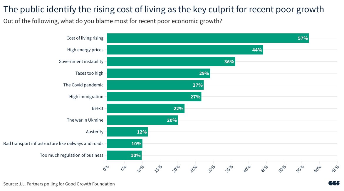 Our research shows the cost of living crisis is the public's #1 cause of low growth - in second comes the high cost of energy.

Energy bills are set to rise in April by £111/yr for the average household.

Voters will expect the Gov to act 🧵👇