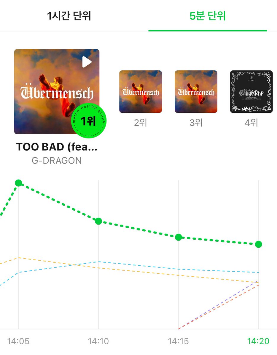 kchartsmaster's tweet photo. MelOn 5 Minute Chart:

#1 G-DRAGON - TOO BAD (feat. Anderson .Paak) [=]
#2 G-DRAGON - DRAMA [=]
#3 G-DRAGON - IBELONGIIU [NEW]
#5 G-DRAGON - TAKE ME [NEW] https://t.co/42wfp7mEWZ