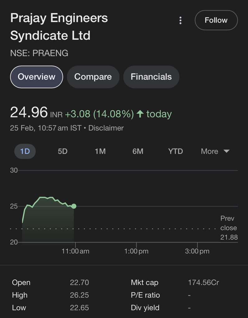DFinMirror's tweet photo. Stocks that are up by 10% and plus today
โข#KRN : +11%
โข#Khadim : +12%
โข#PraEng : +14%
โข#Thangamayil : +20% https://t.co/DOVFYMi4SK