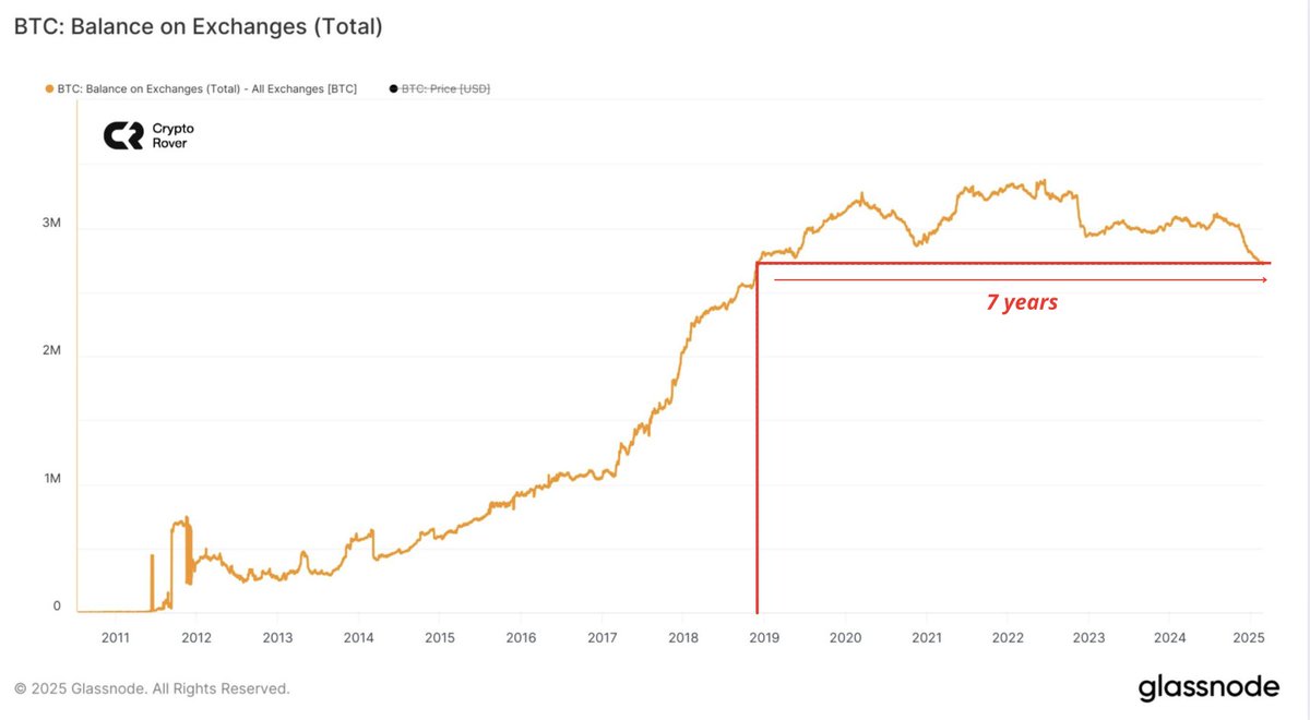 Bitcoin balances on exchanges just hit a 7 year low. SUPPLY SHOCK INCOMING!  🚨