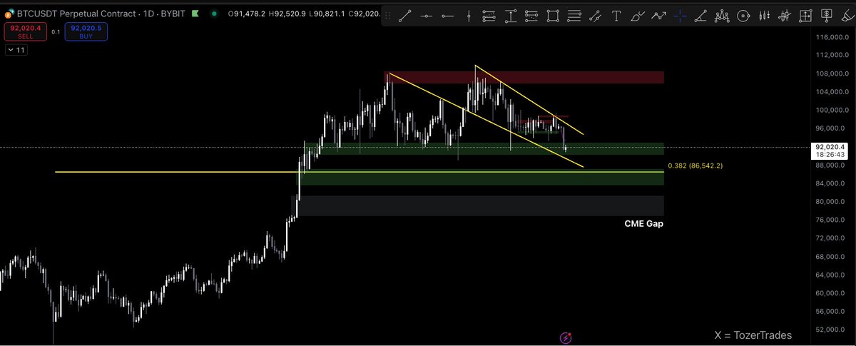TozerTrades's tweet image. When the fear gets extreme, zoom out and realise that #BTC hasn't even pulled back to the macro 0.382 fib...then drive to the beach and chill #zoomout #crypto