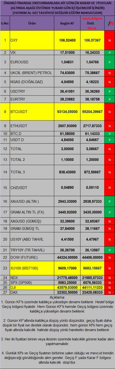 Parastratejist's tweet photo. Bu #probot günün Karar ve Geçiş fiyatları... #Dxy #vıx #eurousd #ukoil #ngas #usdtry #eurotry #xauusd #xagusd #us10y #try10y #dowfuture #xu100 #bist100 #ndx #spx #sp500 #djı #Dax40 #Btc #Bitcoin #Ethereum #eth #ethusdt #btc.d #usdt.d #Total #Total2 #Total3 #cyrpto https://t.co/V2fHjWzCeM