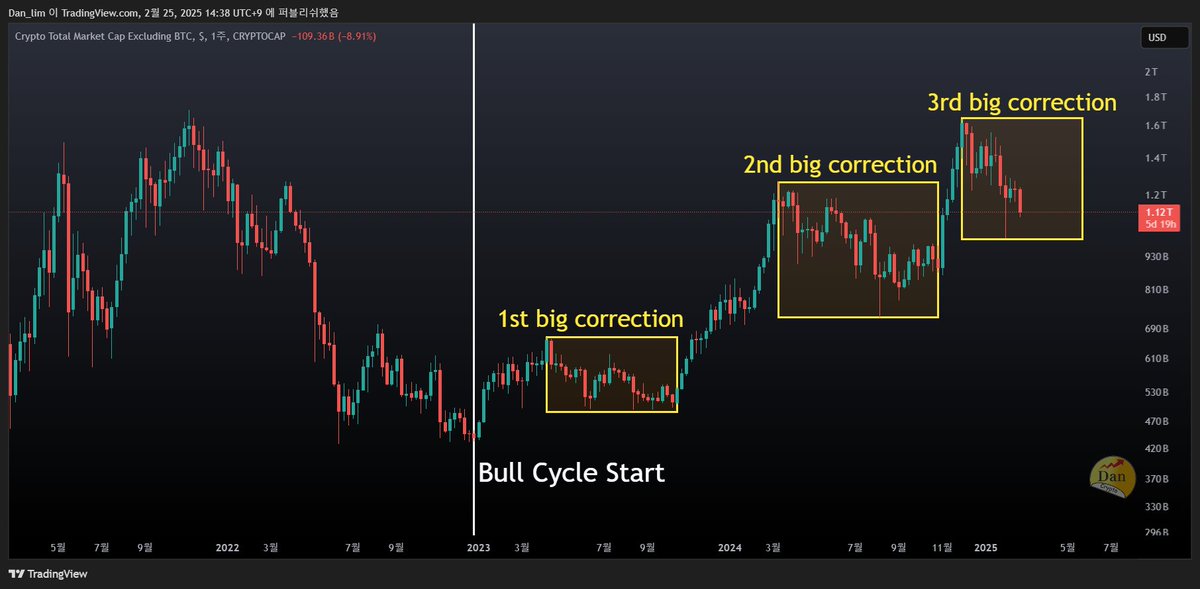 "알트코인 3번째 big 조정"

알트코인 시가총액 움직임을 보면 이번상승사이클에서 현재까지 총 3번의 큰 조정구간이 나온 것을 볼 수 있습니다.

1번째 조정: 2023년 4월~10월(6개월)
2번째 조정: 2024년 3월~11월(8개월)
3번째 조정: 2024년 12월~ 현재 진행중(2개월~)

상승사이클에서 상승의