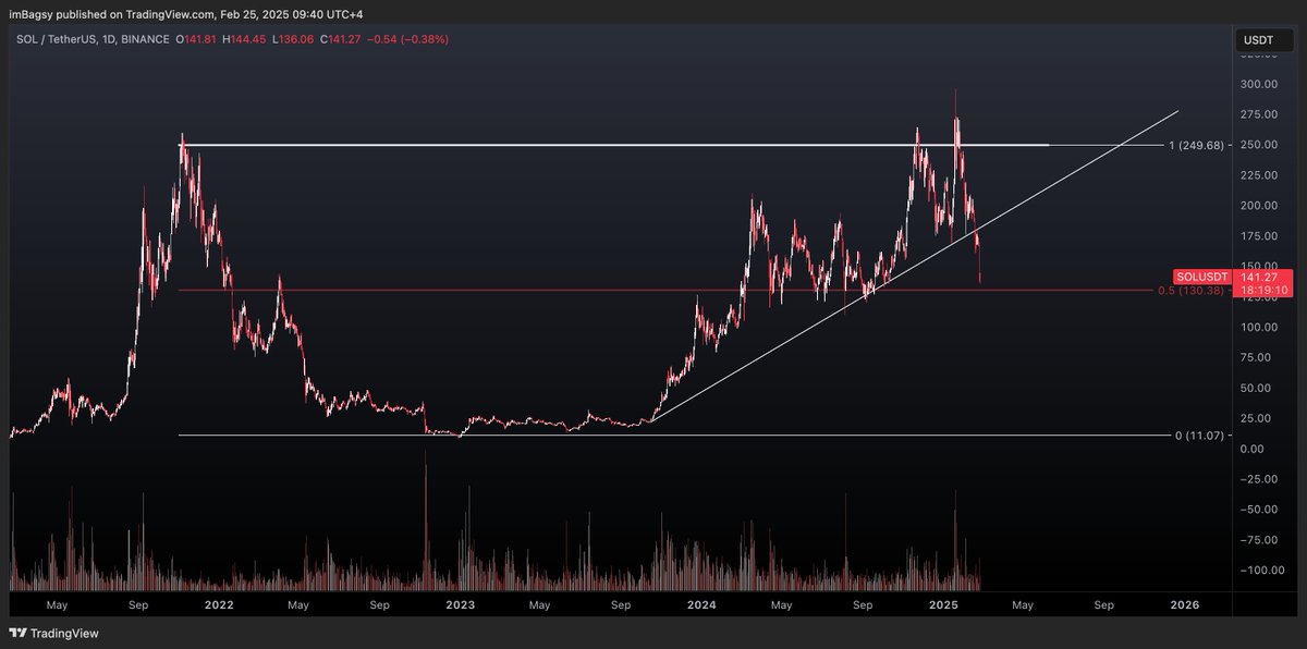 $SOL

We should see a relief bounce shortly enough.