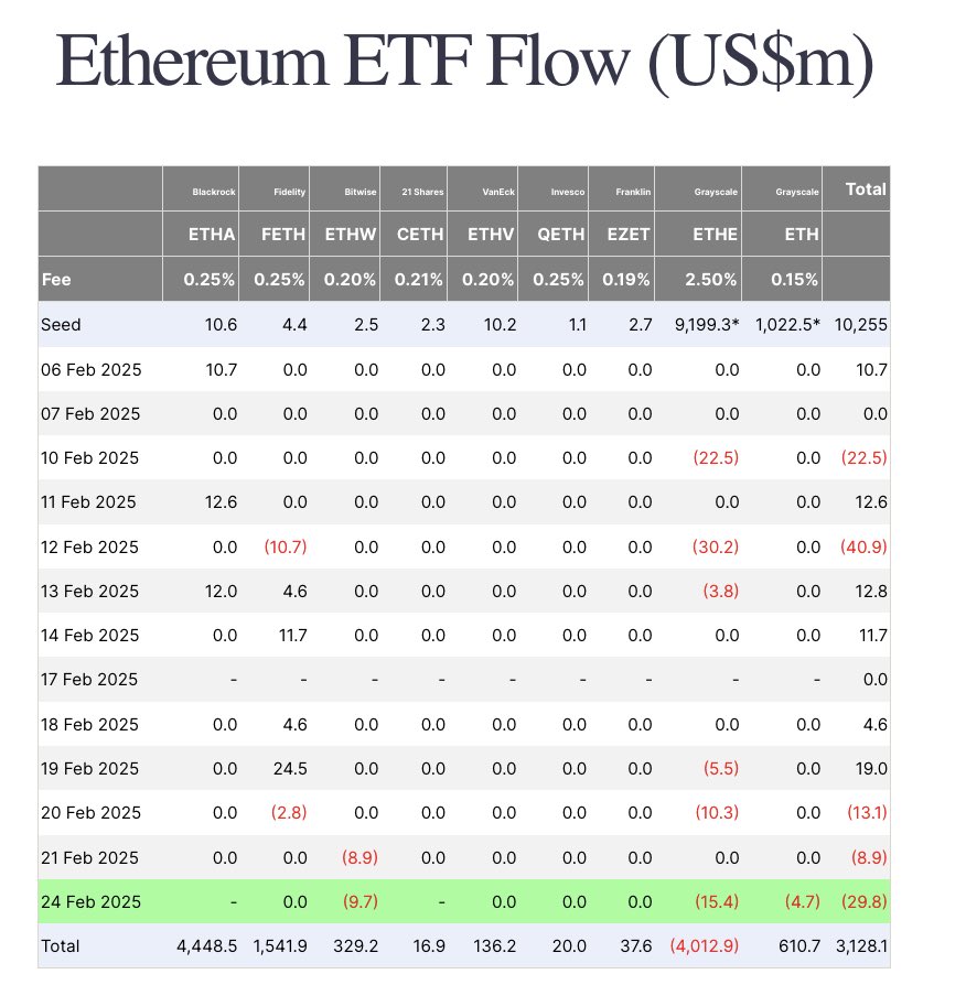 sunplux_btc's tweet photo. On February 24, Bitcoin Spot ETFs recorded $357.8 million net outflows. 

Ethereum Spot ETFs recorded  29.8 million net outflows. 👀 https://t.co/WM88E6Am7n
