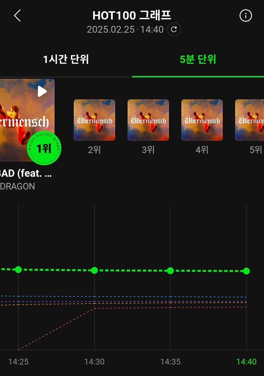 lhviiiviii's tweet photo. Melon RT Chart!

#1 G-DRAGON - TOO BAD
#2 G-DRAGON - DRAMA
#3 G-DRAGON - IBELONGIIU
#4 G-DRAGON - TAKE ME
#5 G-DRAGON - BONAMAMA

G-DRAGON ÜBERMENSCH OUT NOW
#GDRAGON_TOOBAD #GDRAGON_DRAMA 
#GDRAGON2025 @IBGDRGN https://t.co/Zh7gGrP82D