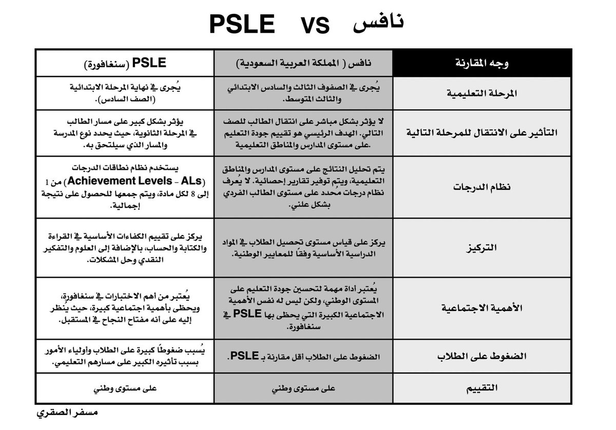 Dr_Abdullah_Z's tweet photo. ู
ูุงุฑูุฉ ุจูู ุงุฎุชุจุงุฑ #ูุงูุณ ุ ูุงุฎุชุจุงุฑ #PSLE .
#ุงูุงุฎุชุจุงุฑุงุช_ุงูุฏูููุฉ https://t.co/9E83IwN1XW