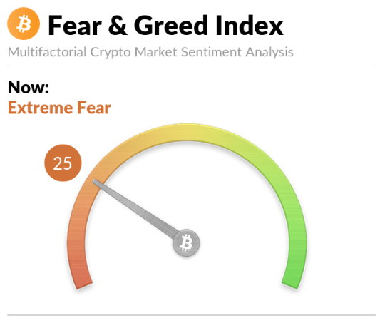 greenytrades's tweet photo. Buying EXTREME FEAR right now would historically see you do VERY WELL in the months to come. https://t.co/xFqPkl7Jsp
