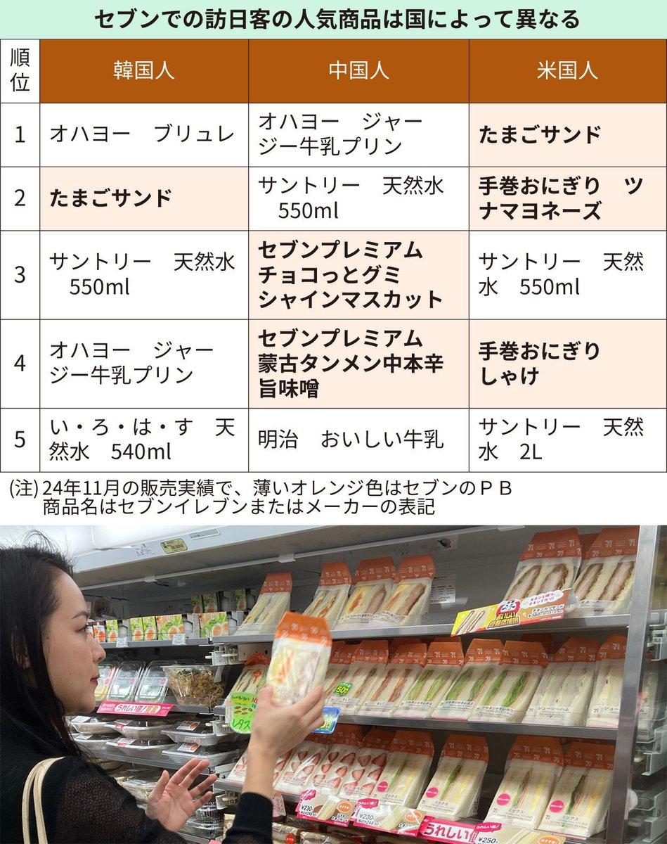 セブンイレブンでインバウンド客が買うものは？
nikkei.com/article/DGXZQO…

韓国人の人気1位は「オハヨー　ブリュレ」。中国人は「オハヨー　ジャージー牛乳プリン」。米国人は「たまごサンド」。訪日客の売上高は倍増、地方にも広がっています。