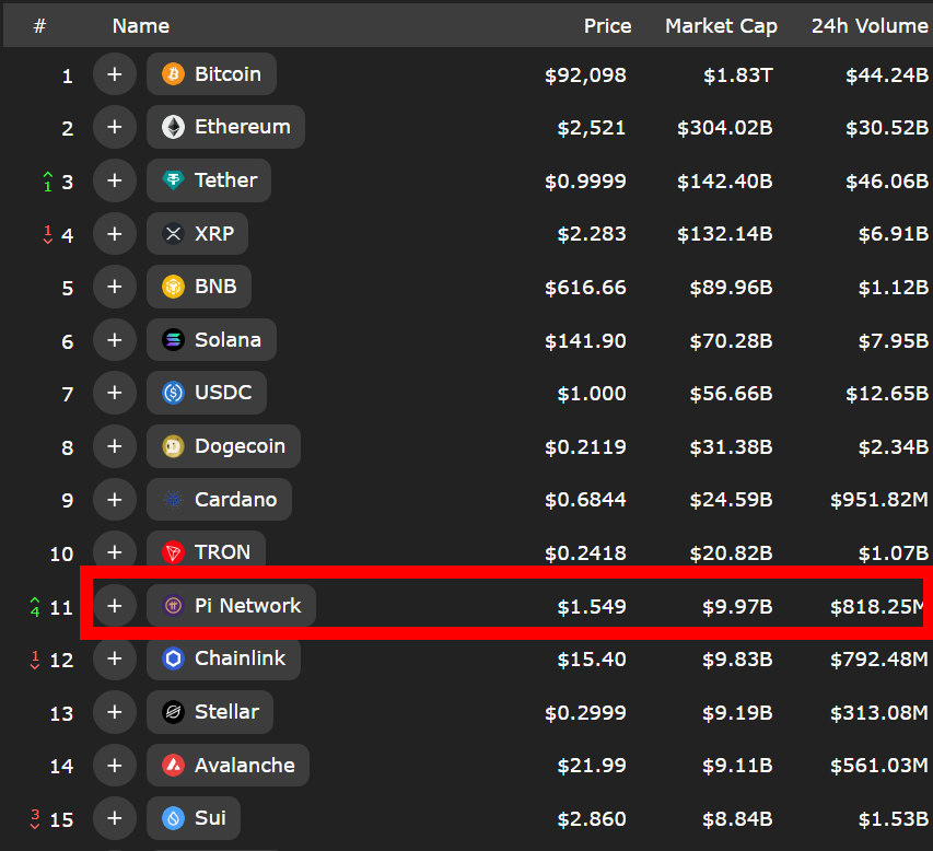 $Pi's market value has risen to the 11th place, and has successfully overturned $link and $xlm. Next, it will continue to overturn $trx and $ADA......
#pinetwork