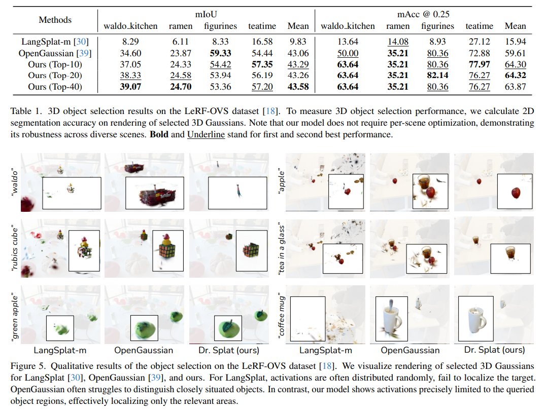 zhenjun_zhao's tweet photo. Dr. Splat: Directly Referring 3D Gaussian Splatting via Direct Language Embedding Registration

Kim Jun-Seong, GeonU Kim, @ug___k, Yu-Chiang Frank Wang, @choe_jaesung, @Tae_Hyun_Oh

tl;dr: distil language knowledges into 3DGS

https://t.co/U329pxVh8t https://t.co/HpUqEt8NAZ