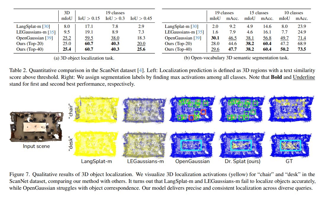 Dr. Splat: Directly Referring 3D Gaussian Splatting via Direct Language Embedding Registration

Kim Jun-Seong, GeonU Kim, <a href="/ug___k/">Yu-Ji Kim</a>, Yu-Chiang Frank Wang, <a href="/choe_jaesung/">jaesung choe</a>, <a href="/Tae_Hyun_Oh/">Tae-Hyun Oh</a>

tl;dr: distil language knowledges into 3DGS

arxiv.org/abs/2502.16652