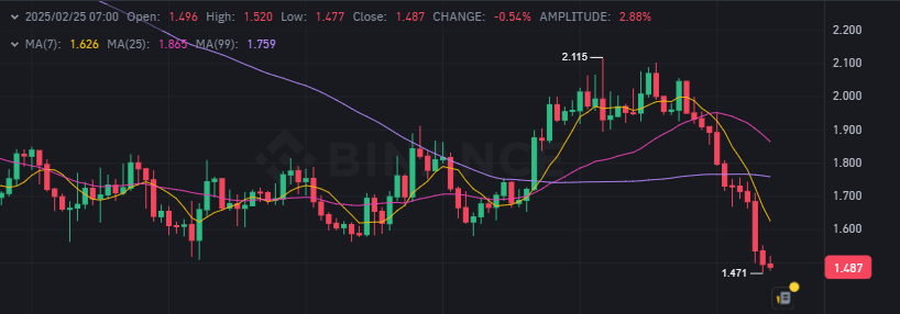 GM ☀️ Bu nasıl sabah ya.. 

Yükselirken de / düşerken de biraz aşırıya kaçmıyor mu? Meme coin gibi hareket ediyor...

#EIGEN $EIGEN