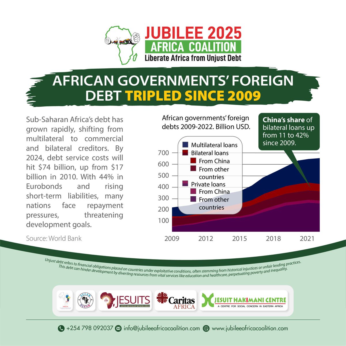Africa’s foreign debt has TRIPLED since 2009! 💰📊 Debt service costs will hit $74B in 2024, up from $17B in 2010. Rising liabilities threaten development.
Time for fair and just debt relief! ✊🏽🌍
 #AfricaDebtCrisis #Jubilee2025 #EconomicJustice <a href="/caritas_africa/">Caritas Africa</a> <a href="/JesuitHakimani/">Jesuit Hakimani Centre</a>