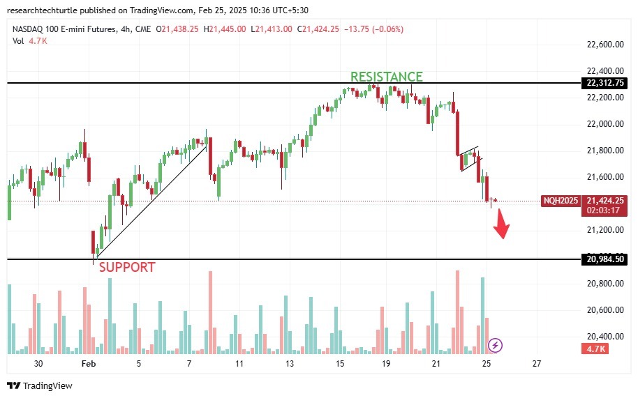 xauforexcraze's tweet image. Making bearish pattern in 4 hour time frame.
Trend: BEARISH INTRADAY
Action: SELL ON RISE

JOIN FOR FREE SIGNALS &amp;amp; ANALYSIS OF #Nasdaq 

 chat.whatsapp.com/Hoizekvt1JdG2T…
t.me/+ZqQCucfpkspkY…

#Nasdaq #NASDAQANALYSIS #NASDAQ