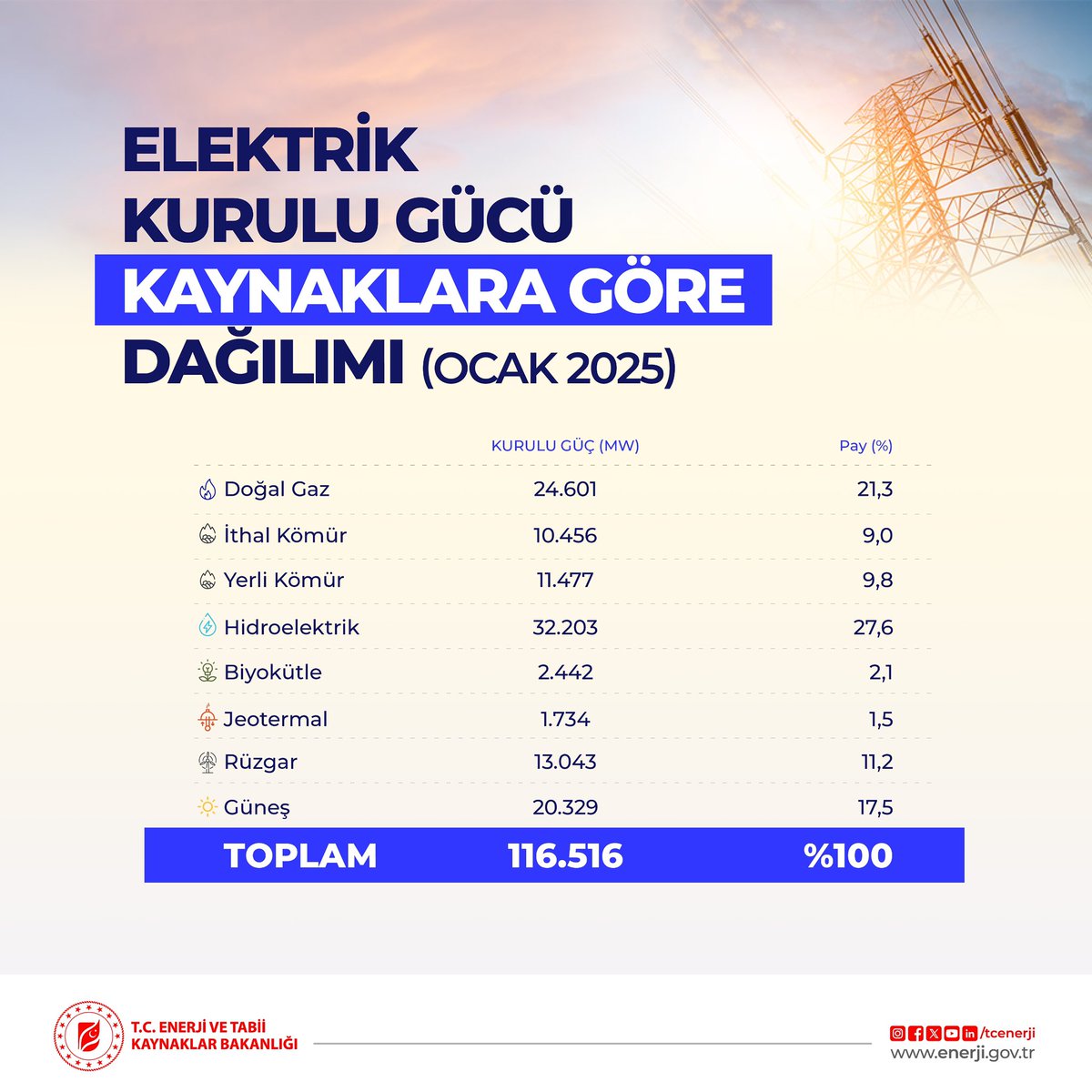 T.C. Enerji ve Tabii Kaynaklar Bakanlığı (@tcenerji) on Twitter photo Ocak ayı itibarıyla elektrikte toplam kurulu gücümüz 116 bin 516 megavata ulaştı. Güneş ve rüzgarda toplam kurulu güç ise 33 bin megavatı aştı. Ocak ayı itibarıyla elektrikte toplam kurulu gücümüz 116 bin 516 megavata ulaştı. Güneş ve rüzgarda toplam kurulu güç ise 33 bin megavatı aştı.
