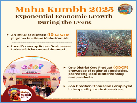 The Mahakumbh has been an economic boon for local communities. Increased tourism, business opportunities, and employment have given a much-needed boost to the regional economy. #KumbhOfTogetherness