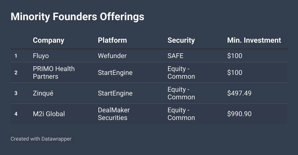 This week's SuperCrowd Impact Offerings:

📚 Bright Start Ed-Tech – AI-powered personalized learning (FundingHope)
🎮 Fluyo – Gamified language learning (Wefunder)
🍝 T&amp;L Rinaldi’s – Expanding an Italian deli &amp; cooking school (Honeycomb)

superpowers4good.com/p/bright-start…