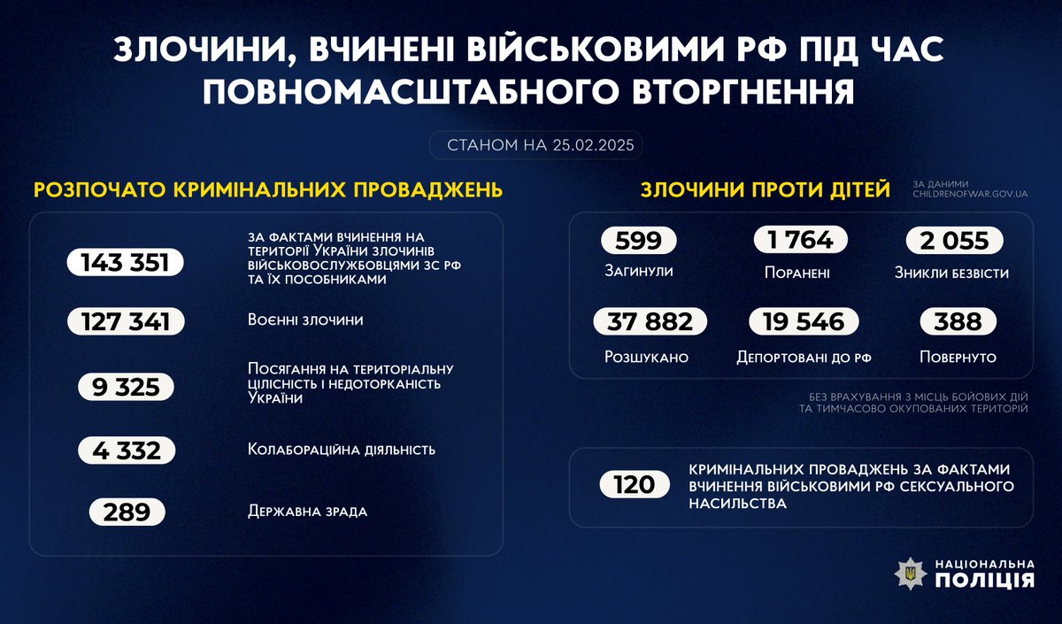 ❗️Злочини, вчинені військовими рф під час повномасштабного вторгнення в Україну (станом на 25.02.2025)
#stoprussia