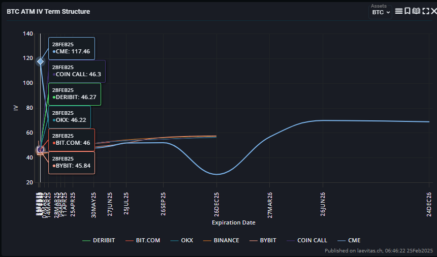 BTC ve ETH opsiyonları volatilite devam ediyor (CME)! Kısa vadede downside risk (BTC RR: -1.31%, ETH RR: -5.74%), ancak uzun vadede bullishlik parlıyor (BTC RR: 3.71%, ETH RR: 4.56%)

Kısa Vadede (Şubat-Mart 2025):
Bearish sinyaller dominant: Negatif RR değerleri, yüksek put