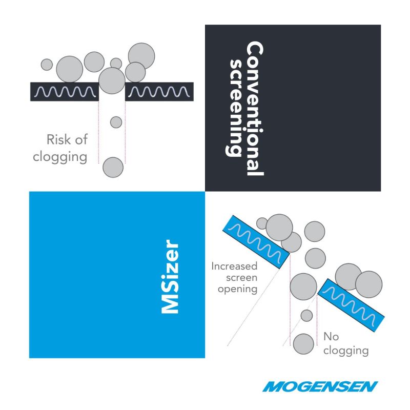 MogensenSpain's tweet image. Sometimes the smallest #design decisions lead to the biggest improvements. Decades ago, Fredrik Mogensen&apos;s fine-tuning of the #angleofinclination in multi-deck systems changed the way materials move through the #screeningprocess.

bit.ly/4bcenuc