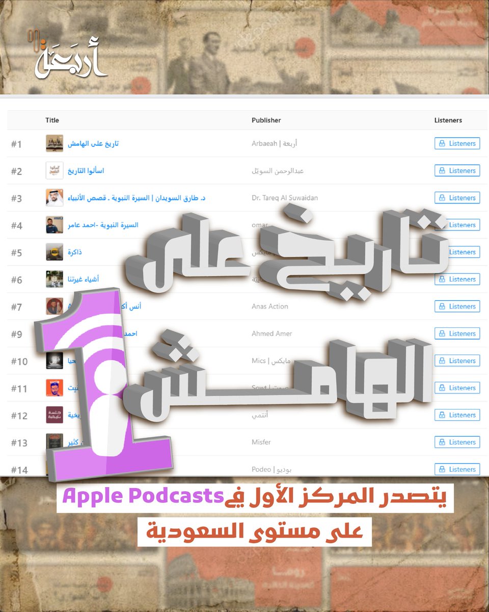 arbaeahPodcasts's tweet photo. قال تعالى: ﴿ وَأَحْسِنُوا إِنَّ اللَّهَ يُحِبُّ الْمُحْسِنِينَ ﴾ نهنأ فريق بودكاست #تاريخ_على_الهامش بحلوله في المركز الأول ونشكر جميع مستمعينا الكرام.... https://t.co/Qh4BnLtqfY