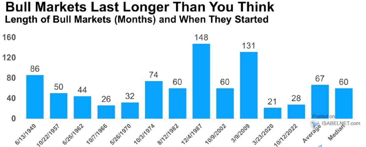 Despite the fact that 🇺🇸the bull market, which began in October 2022, lasts 28 months, it is still considered young. Historical patterns indicate that it may last much longer than the bears expect.

Average 🐂 - 67 months, median 🐂 - 60 months.